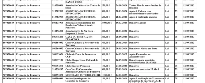 Junta de Freguesia de Penacova - Subvenções Públicas Submetidas 2024