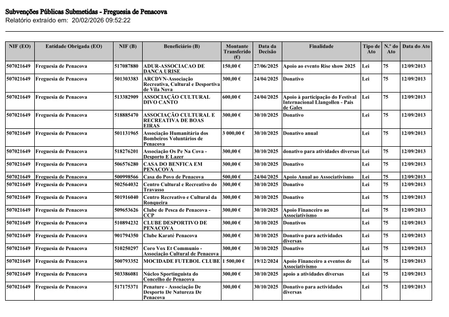 Comunicação à Inspeção-geral de Finanças - Subvenções e Benefícios Públicos concedidos 2025